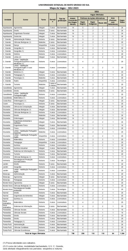 Com 1,2 mil vagas abertas em 64 cursos superiores, UEMS recebe inscrições pelo Sisu até dia 24