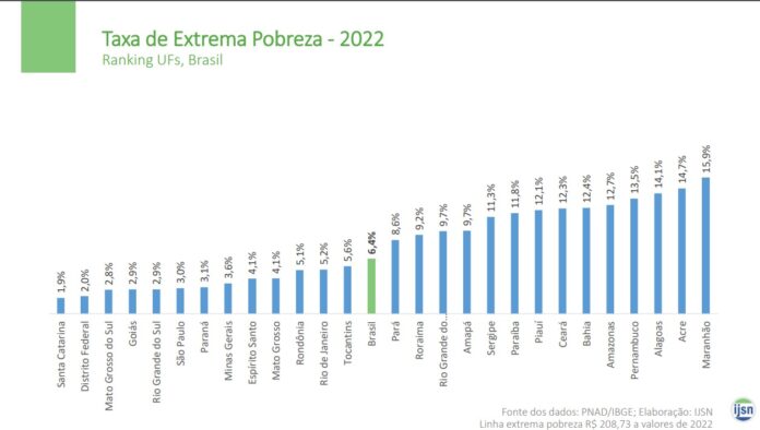 Mato Grosso do Sul tem a 3ª menor taxa de extrema pobreza do Brasil, diz IJSN
