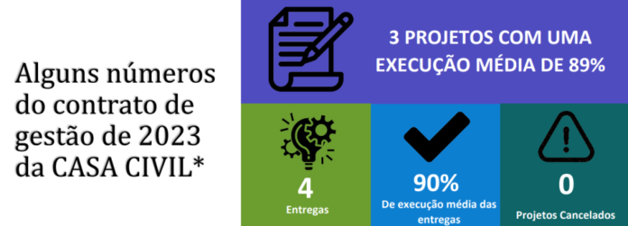Contrato de Gestão da Casa Civil com Governo de MS tem 89% das metas executadas