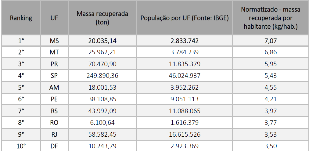 MS lidera ranking de estados com melhor índice de logística reversa de embalagem por habitante