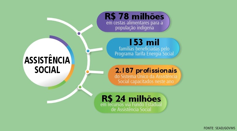 Assistência Social garantiu atendimentos e mais de R$ 24 milhões aos municípios de MS