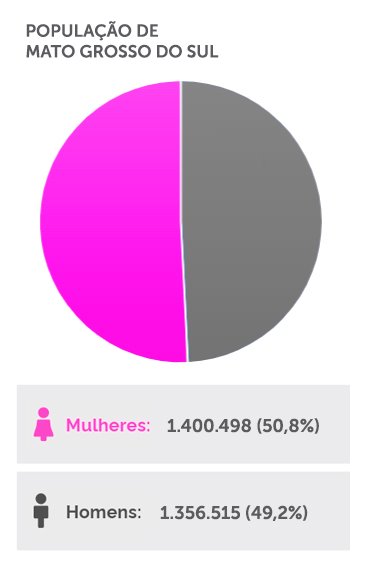 <b>Mês das Mulheres</b>: ALEMS fortalece legislação contra a desigualdade de gênero